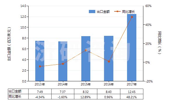 2013-2017年中國(guó)硬脂酸(HS38231100)出口總額及增速統(tǒng)計(jì)